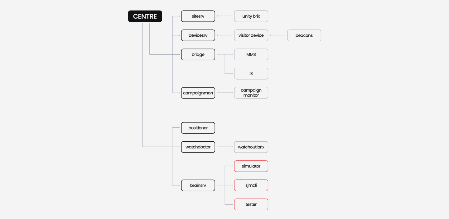 The SJMC: Multimedia Management System.